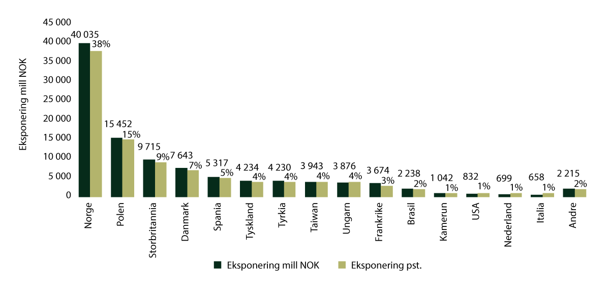 Figur 5.6 Eksportfinansiering Norge sine garantiordninger, utestående ansvar – fordelt på land (mill. kroner og prosent)