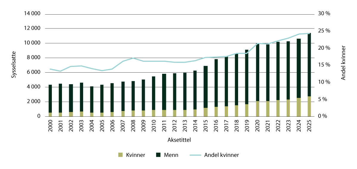 Figur 9.1 Direkte sysselsatte i havbruksnæringen 2000–2025 – utvikling i antall kvinner og menn og andel kvinner (personer og prosent)