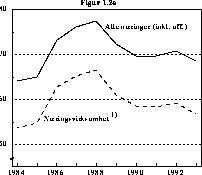 Figur 1.2A Lønnskostnader i prosent av faktorinntekt