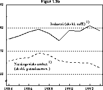 Figur 1.2B Lønnskostnader i prosent av faktorinntekt