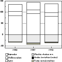 Figur 2.1 Husholdningenes inntekter og utgifter i prosent av disponibel inntekt