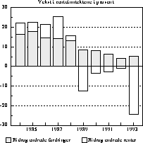 Figur 2.2A Husholdningenes renteinntekter. Vekst i prosent.1)