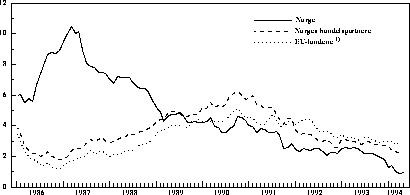 Figur 4.1 Konsumprisene i Norge, hos våre handelspartnere og i EU-landene.
 Prosentvis endring fra samme måned året før.