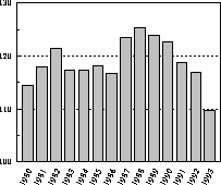 Figur 5.2 Lønnskostnader pr. arbeidet time for industriarbeidere i Norge i
 forhold til handelspartnere. Handelspartnere=100