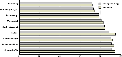 Figur  Relativ lønn for kvinner etter lønnsegrep. Menn=100. 1993
 (1992)