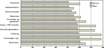 Figur  Relativt lønnsnivå for kvinner og menn 1993. Alle=100.