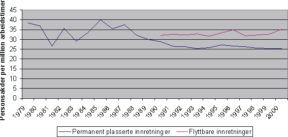 Figur 2.3 Langsiktig utvikling i antall personskader på permanent plasserte og flyttbare innretninger