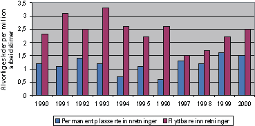 Figur 2.4 Utvikling i antall alvorlige personskader på permanent plasserte innretninger og flyttbare 
 innretninger i perioden 1990–2000
