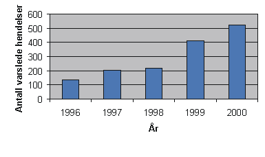 Figur 2.5 Utvikling i antall varslede hendelser til OD i perioden 1996–2000