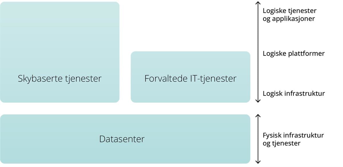 Grafisk fremstilling av rammene for denne datasenterstrategien