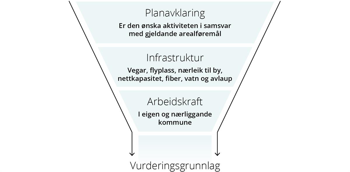 Grafisk framstilling av grunnelement for vurdering av søknader om datasenteretablering