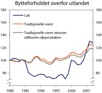 Figur 2.4 Utvikling i Norges bytteforhold overfor utlandet