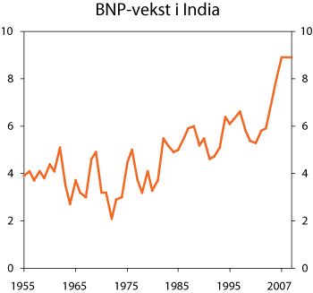 Figur 2.7 Utvikling i årlig BNP-vekst i India, 
 1951-2007. Prosent