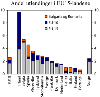 Figur 2.9 Utlendinger fra EU i EU15-landene og Norge som andel av den innenlandske voksne befolkning etter statsborgerskap, 2006. Prosent1