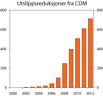 Figur 3.2 CDM – antatte årlige utslippsreduksjoner. Mill. tonn CO2
 -ekvivalenter