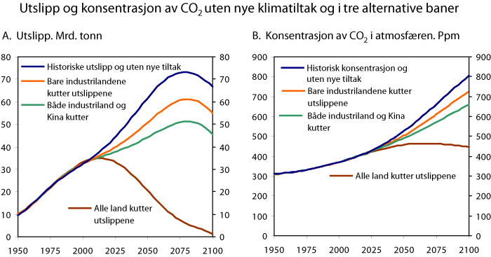 Figur 3.8 Utslipp og konsentrasjon av CO2
  i atmosfæren uten klimatiltak og i tre alternative baner