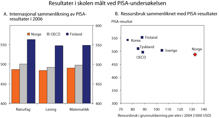 Figur 5.16 Internasjonal sammenlikning av PISA-resultater og resultatoppnåelse sett i forhold til ressursbruk