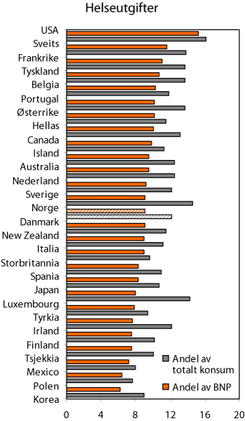 Figur 5.7 Helseutgifter i OECD-land som andel av BNP og totalt konsum i 20051