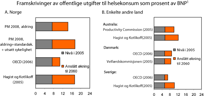 Figur 5.9 Eksempler på framskrivinger av offentlige utgifter til helsesektoren i Norge og enkelte andre land. Prosent av BNP