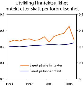 Figur 6.2 Utviklingen i inntektsulikhet målt ved Gini-koeffisienten basert på lønnsinntekt for sysselsatte og husholdningsinntekt etter skatt per forbruksenhet for alle personer1
  (EU-skala). 1993-2006