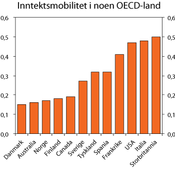 Figur 6.3 Inntektsmobilitet i noen OECD-land. Andel av inntektsforskjeller overført mellom generasjoner