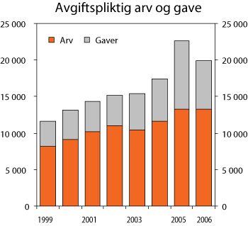 Figur 6.4 Avgiftspliktig1
  arv og gaver 1999-2006.2
  Mill. kroner