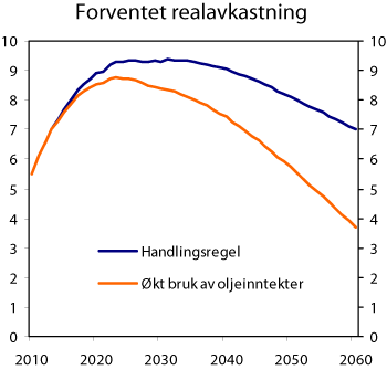 Figur 7.13 Forventet realavkastning av Statens pensjonsfond – Utland. Prosent av BNP Fastlands-Norge