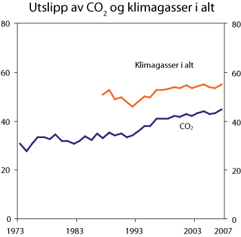 Figur 7.14 Utslipp av CO2
  og klimagasser fra norsk territorium. Mill. tonn CO2
 -ekvivalenter