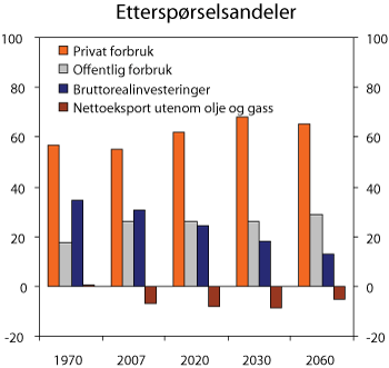 Figur 7.3 Etterspørsel etter varer og tjenester. Prosent av BNP Fastlands-Norge