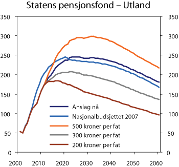 Figur 7.5 Statens pensjonsfond – Utland. Prosent av BNP Fastlands-Norge
