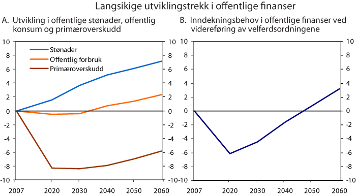 Figur 7.6 Langsikige utviklingstrekk i offentlige finanser ved videreføring av dagens nivå på velferdsordningene. Prosent av BNP Fastlands-Norge