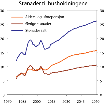 Figur 7.7 Stønader til husholdningene. Prosent av BNP Fastlands-Norge
