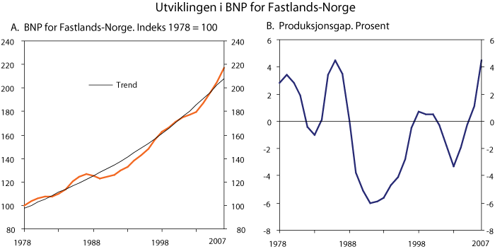 Figur 8.1 Trend og faktisk utvikling i BNP for Fastlands-Norge og utviklingen i produksjonsgapet