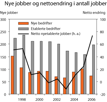 Figur 8.11 Nye jobber etablert siste år i nye og etablerte bedrifter samt nettoendring i antall jobber. 1 000 personer