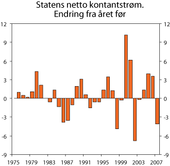 Figur 8.14 Statens netto kontantstrøm fra petroleumsvirksomheten. Endring fra året før i prosent av BNP for Fastlands-Norge