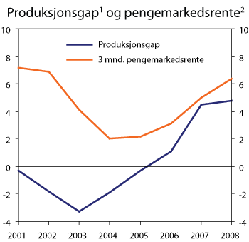 Figur 8.18 Tremåneders pengemarkedsrente og produksjonsgap. Prosent