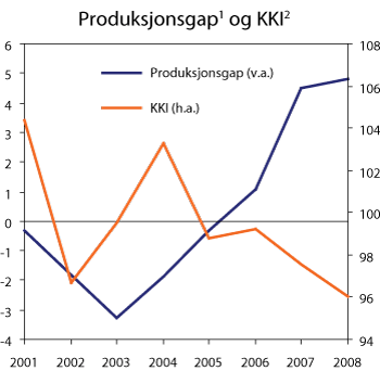 Figur 8.19 Konkurransekursindeksen (KKI) og produksjonsgap. Indeks 1990=100 og prosentvis avvik fra trend