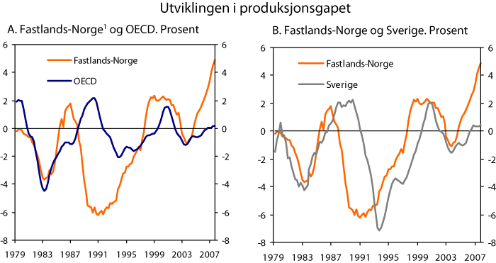 Figur 8.2 Utviklingen i produksjonsgapet. Fastlands-Norge, OECD-området og Sverige. Fire kvartalers glidende gjennomsnitt
