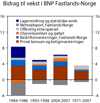 Figur 8.5 Bidrag til vekst i BNP for Fastlands-Norge. Prosent