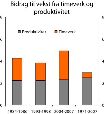 Figur 8.7 Vekst i BNP for Fastlands-Norge dekomponert i bidrag fra timeverk og produktivitet. Prosent