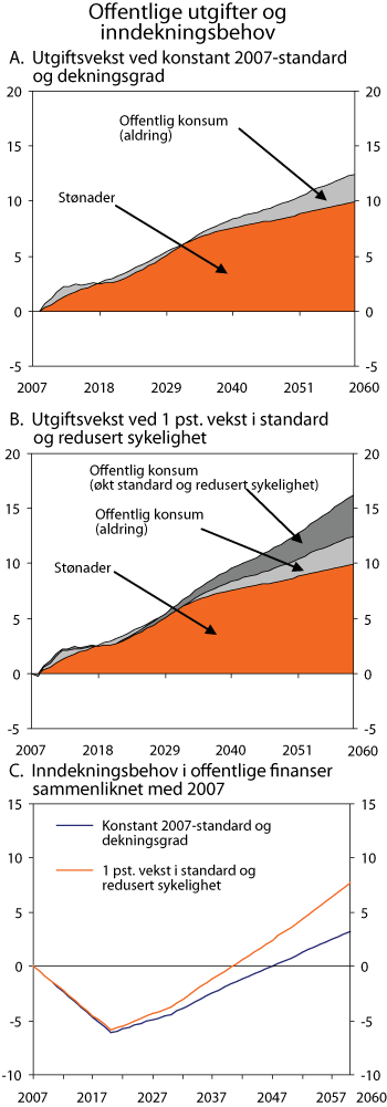 Figur 9.2 Økning i utgifter fordelt på offentlige tjenester og stønader samt inndekningsbehov i forhold til 2007. Prosent av BNP for Fastlands-Norge