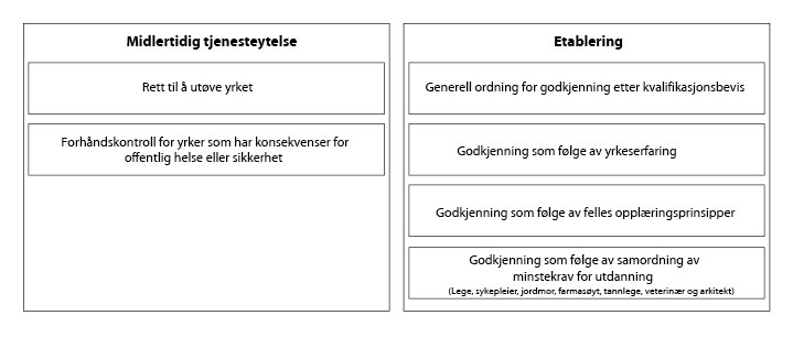 Figur 1.1 Godkjenningsordninger etter direktiv 2005/36/EF
