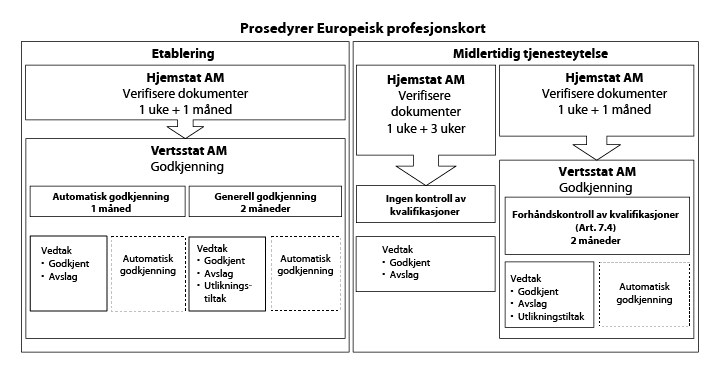Figur 4.1 Saksgang europeisk profesjonskort
