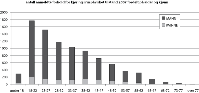 Figur 6.1 Alder og kjønnsfordeling i anmeldte overtredelser for kjøring i ruspåvirket tilstand (UP)