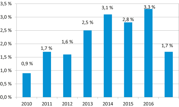 Figur 4.1 Reell, underliggende utgiftsvekst på statsbudsjettet, prosentvis vekst. Regnskap 2009–2015. Anslag på regnskap 2016. Gul bok 2017