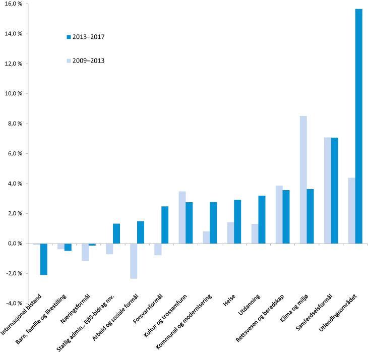 Figur 4.2 Årlig gjennomsnittlig realvekst på politikkområder i perioden 2009–2013 og fra 2013 til 2017