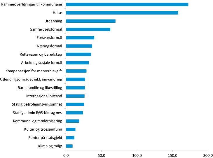 Figur 4.3 Statsbudsjettets utgifter i 2017, mrd. kroner