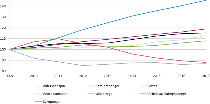 Figur 4.4 Realvekst i utgiftene til utvalgte formål 2009–2017. Indeksert slik at 2009=100.