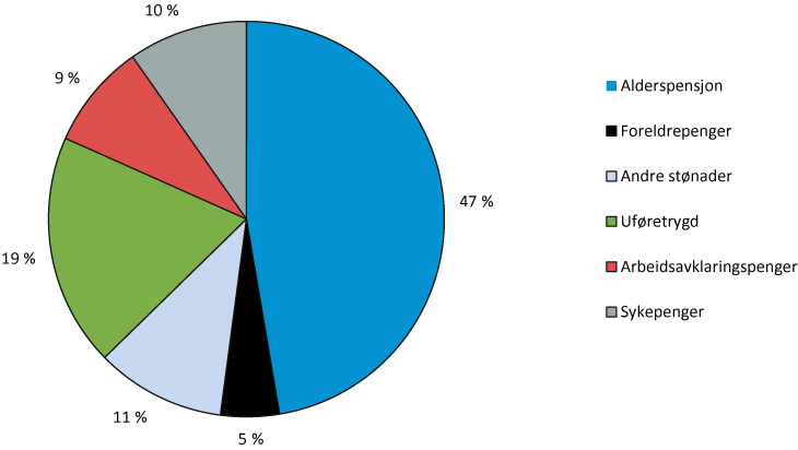 Figur 4.5  Andel av regnskapsførte utgifter til folketrygden i 2015 (2017-kroner)