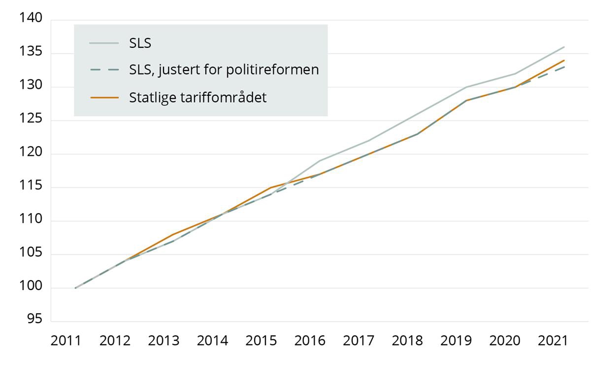 Figur 6.1 er et linjediagram som viser lønnsutviklingen for ledere på statens lederlønnssystem og ansatte i det statlige tariffområdet. Lønnsutviklingen til disse to gruppene har vært helt på linje de siste 10 årene.